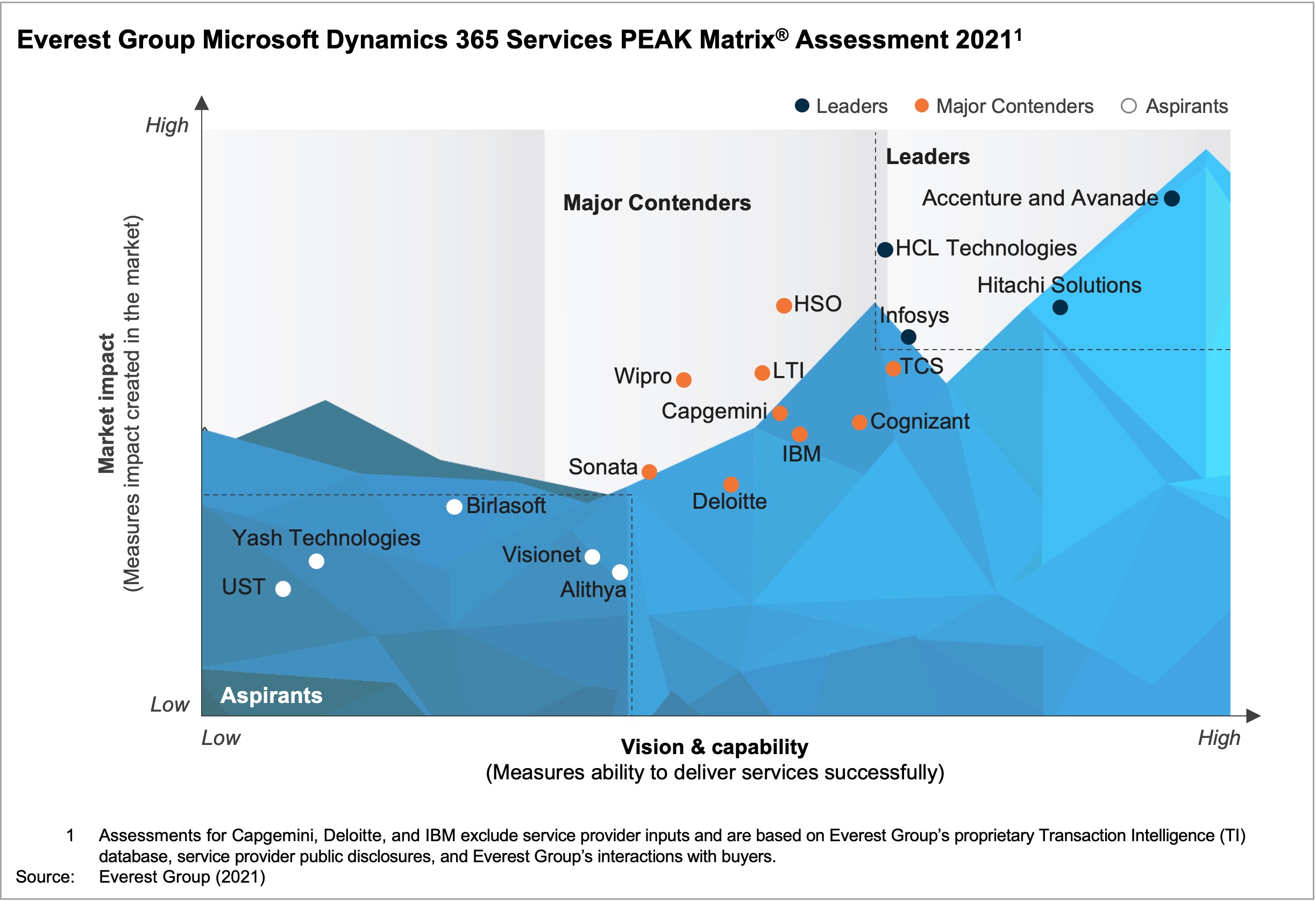 Cognizant deals outlook 365